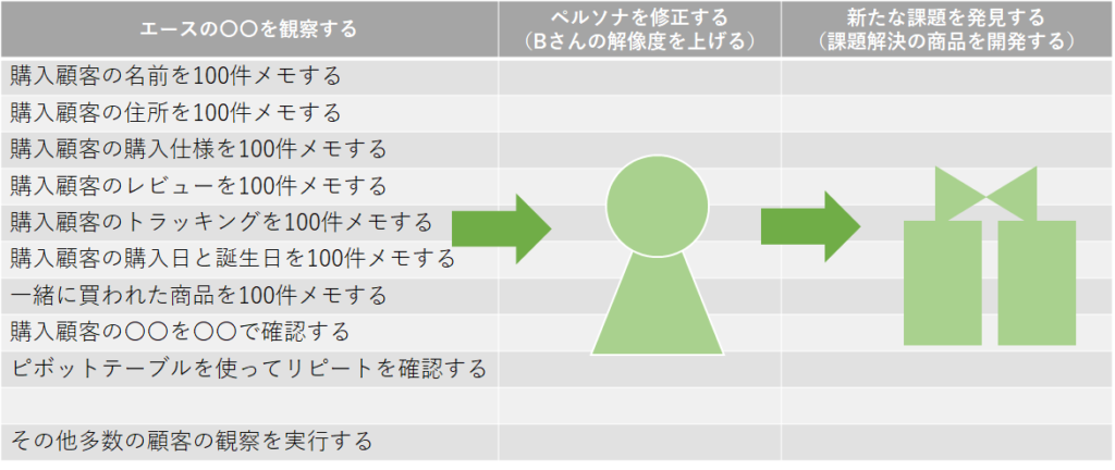 顧客を観察する