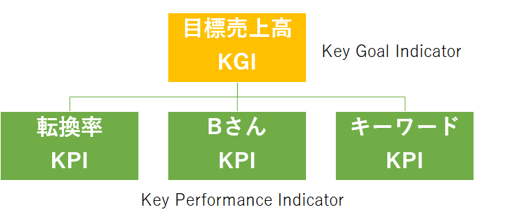 ECショップにおけるKPI