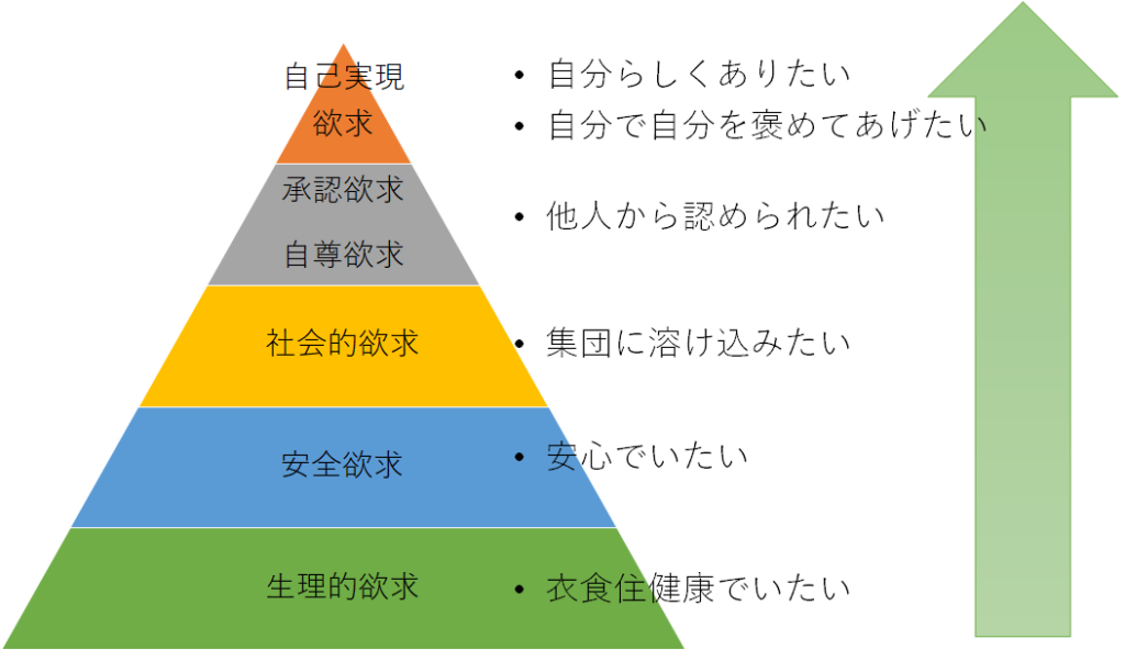 マズローの5段階欲求