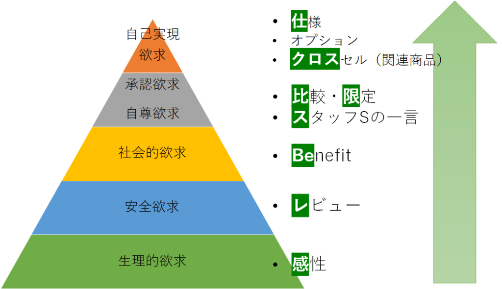 マズローの5段階欲求