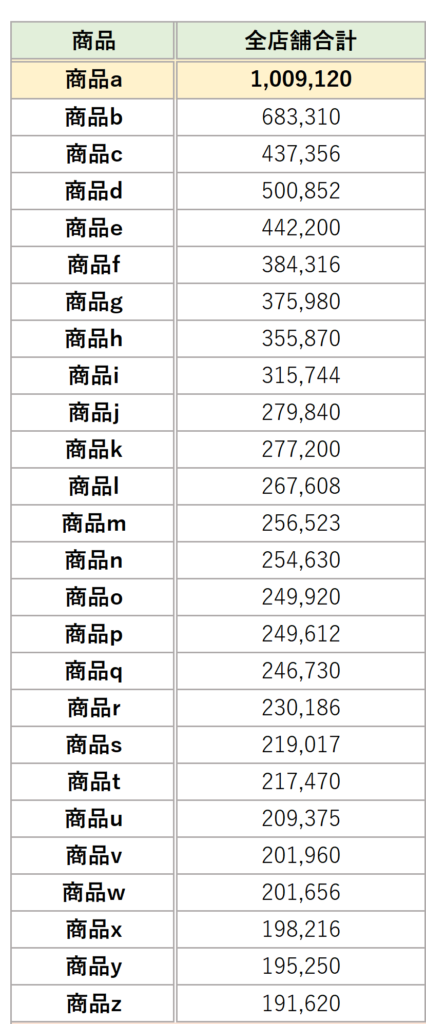 商品別売上高