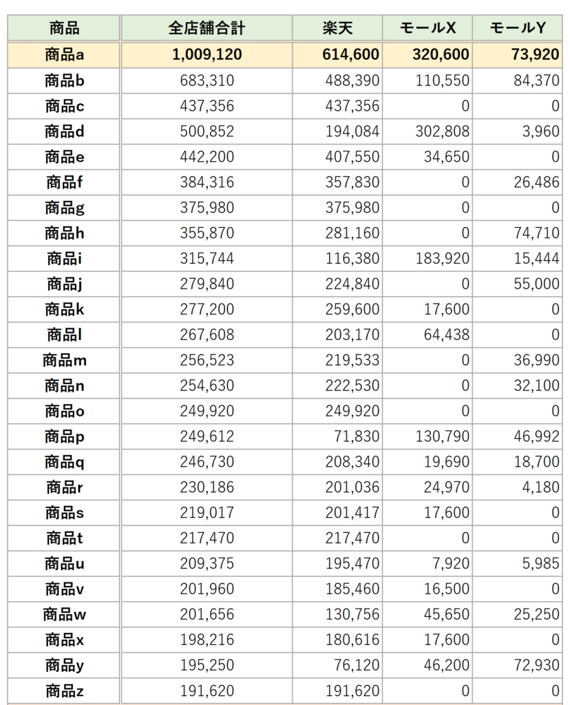 商品別店舗別売上高