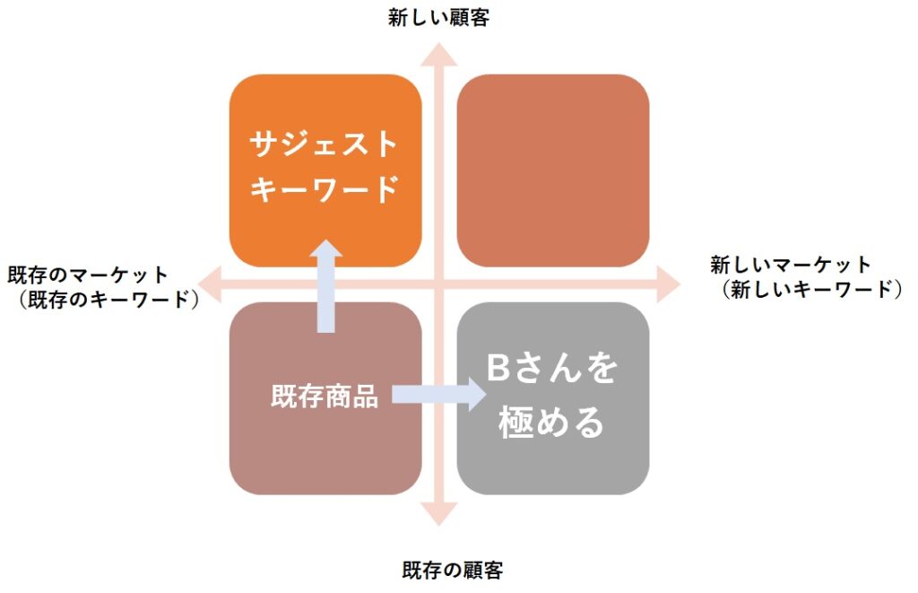 アンゾフの成長マトリクス